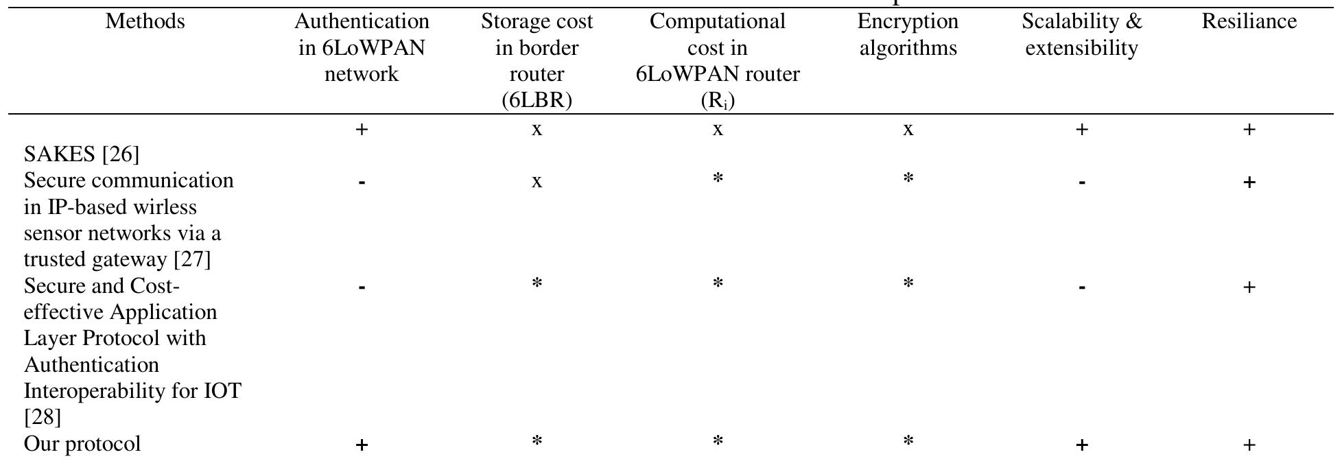 Where+, -, x,*denote respectively: supported, not supported,Important, Low in Overhead. 