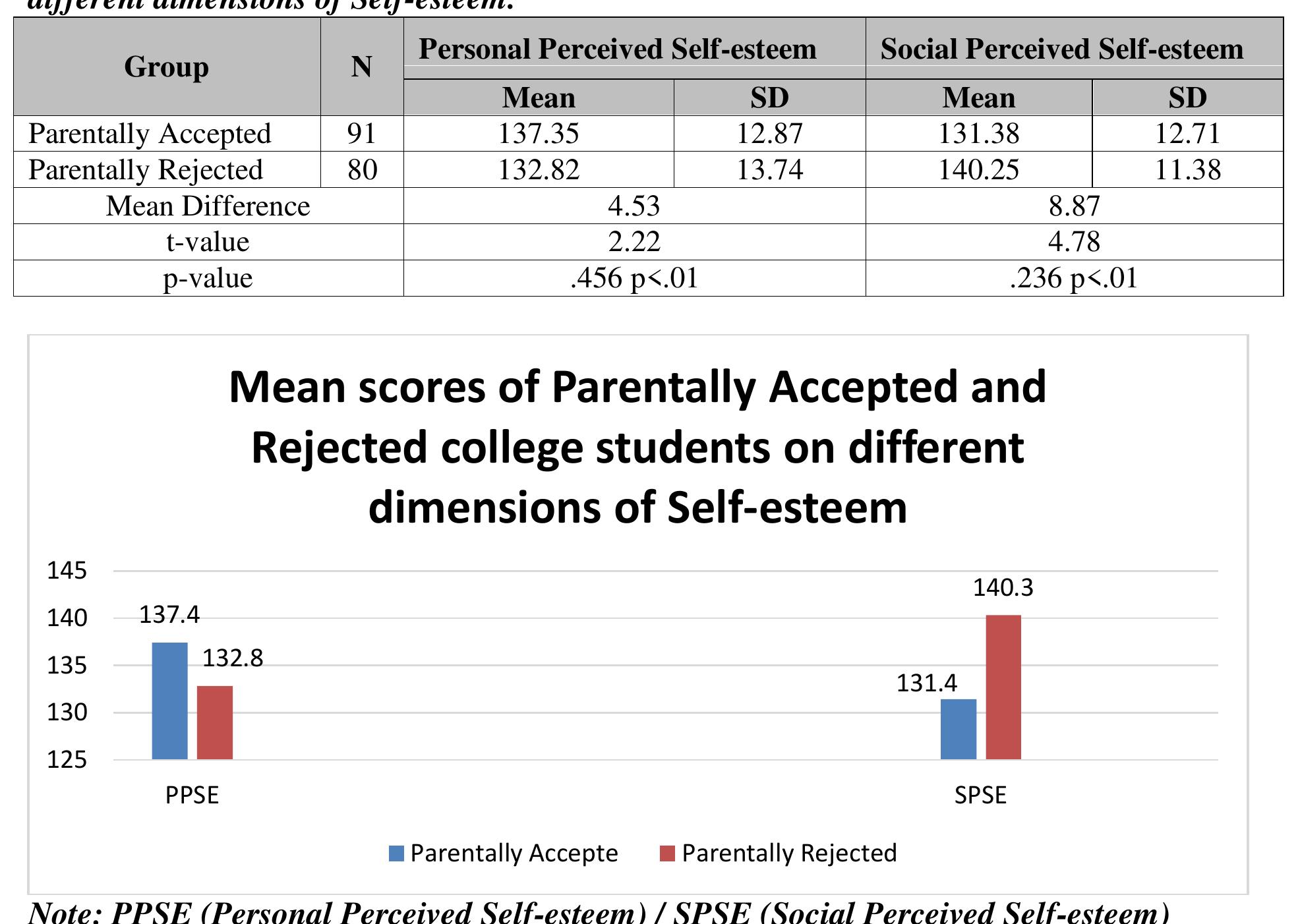 (PDF) Impact of perceived parental acceptance -rejection on self-esteem ...