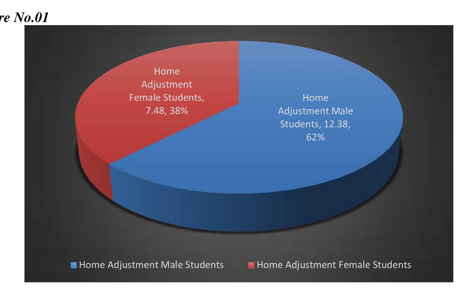 (PDF) A study of adjustment among male and female college going students