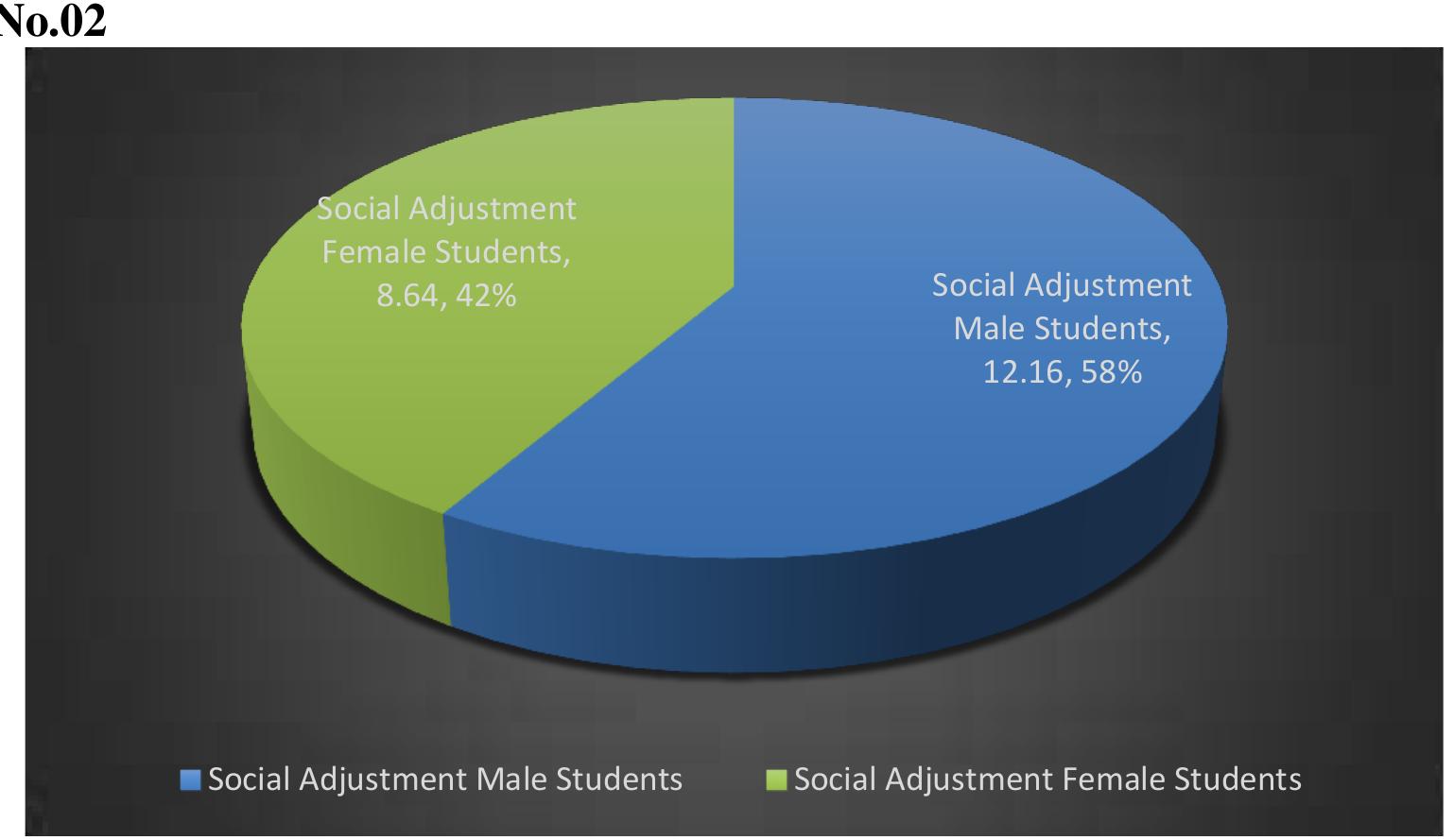 (PDF) A study of adjustment among male and female college going students