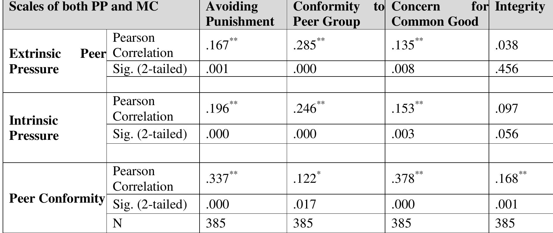 (PDF) Relationship between Peer Pressure and Moral Competence among ...