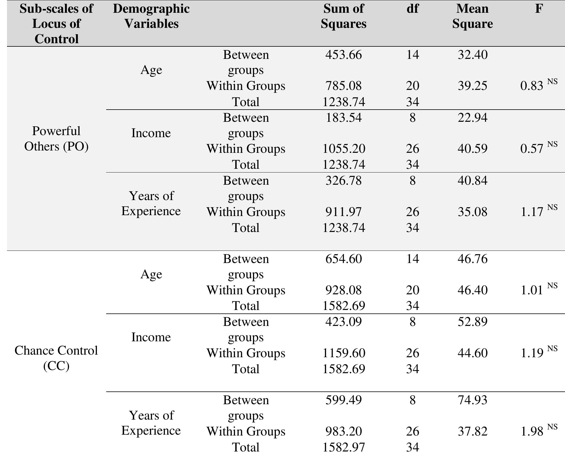 (PDF) Relationship between Locus of Control and Self-efficacy among ...