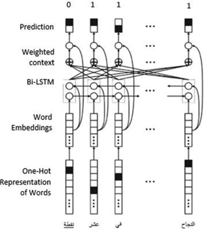 (PDF) Deep Learning for Arabic Error Detection and Correction