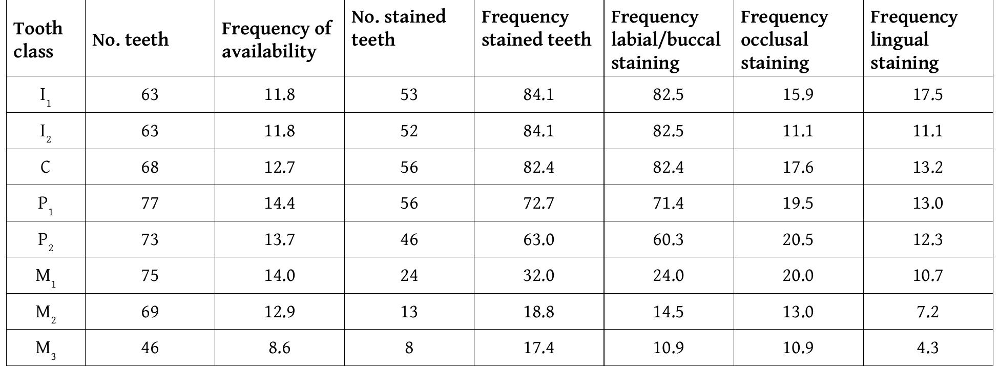 Table 1. Frequencies of all available, stained and unstained teeth of the Gd 6 Chita sample in accordance to tooth classes (n=534)  as females. Results of an analysis of stable strontium isotopes made on the majority of the twenty- four individuals indicate a local signal for most of the skeletal remains (54.2%). Only 16.7% of the subsample displayed a non-local signal. Concerning burial goods, no obvious differences to the total of inhumations occurred in the sample. 