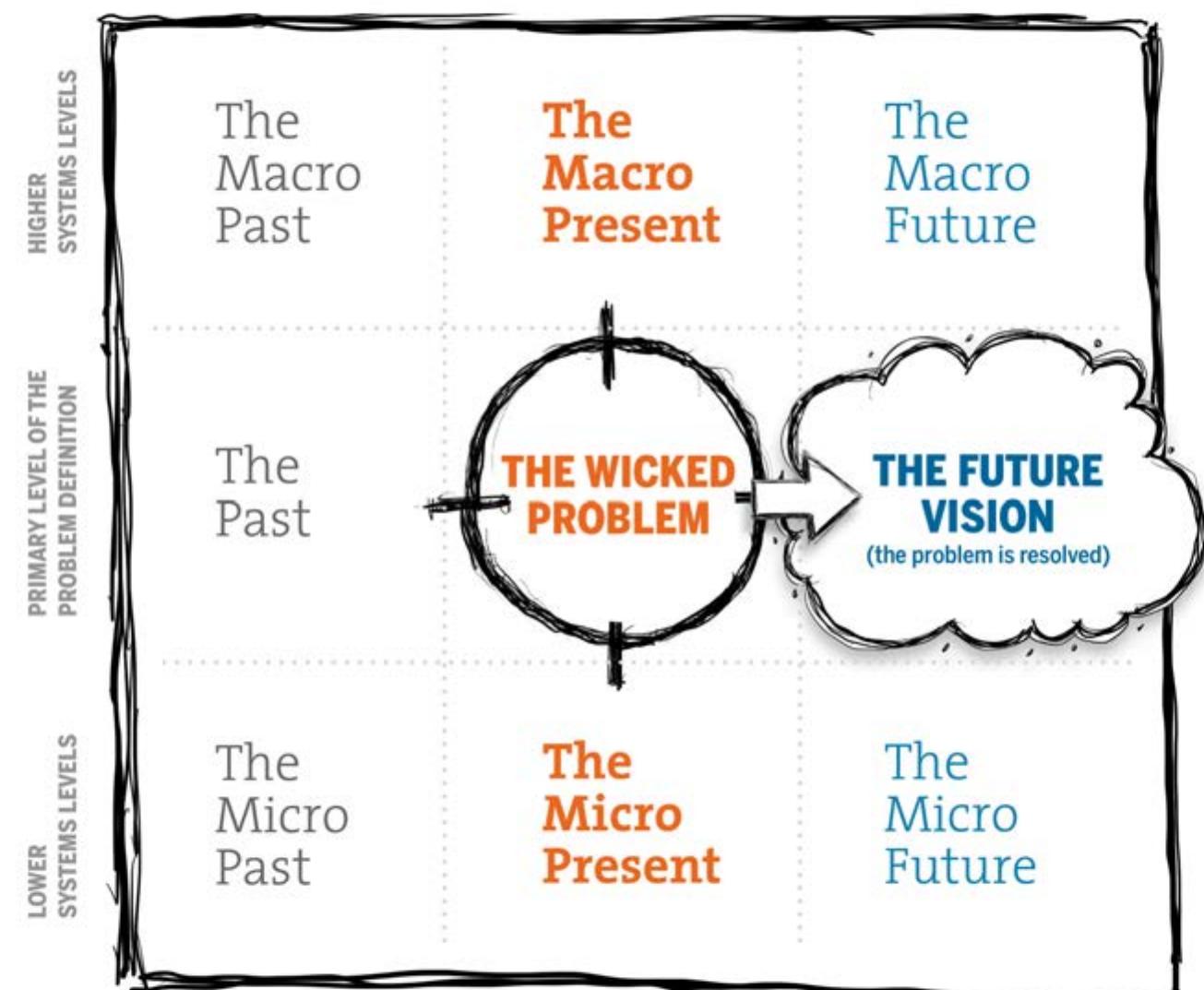 The Wicked Problem Diagram illustrating 10 characteristics of wicked problems.