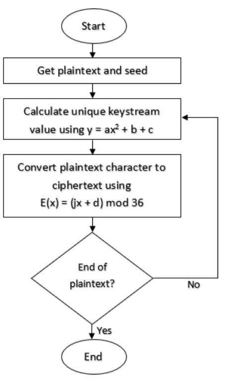 (PDF) A Keystream-Based Affine Cipher for Dynamic Encryption