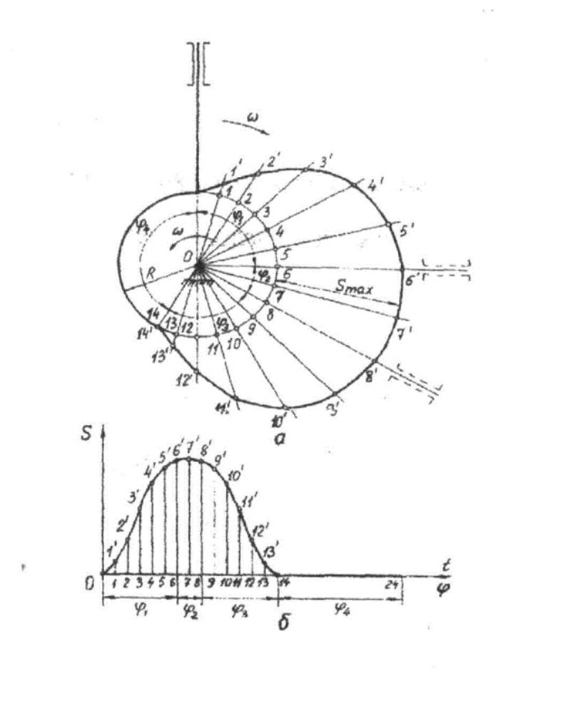 (PDF) Kinematic study of the cam mechanism by the method of diagrams
