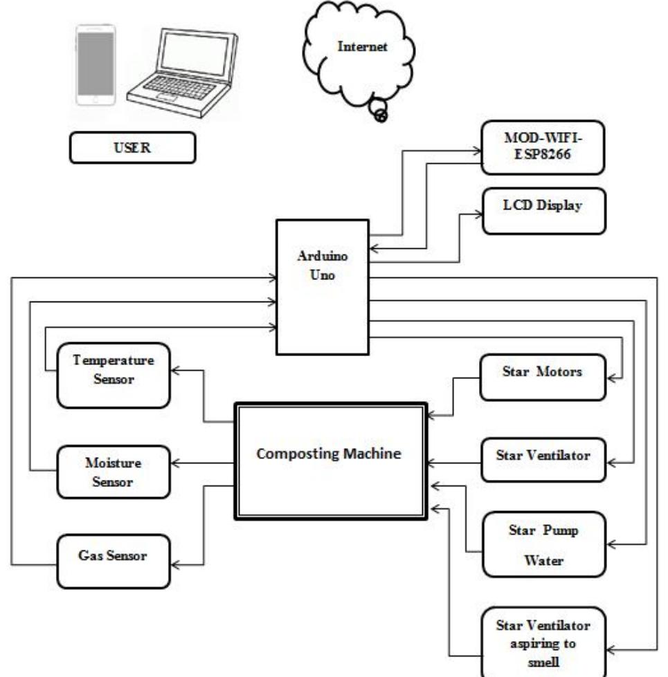 (PDF) Innovative Design and Realization of a Smart Rotary Composter ...