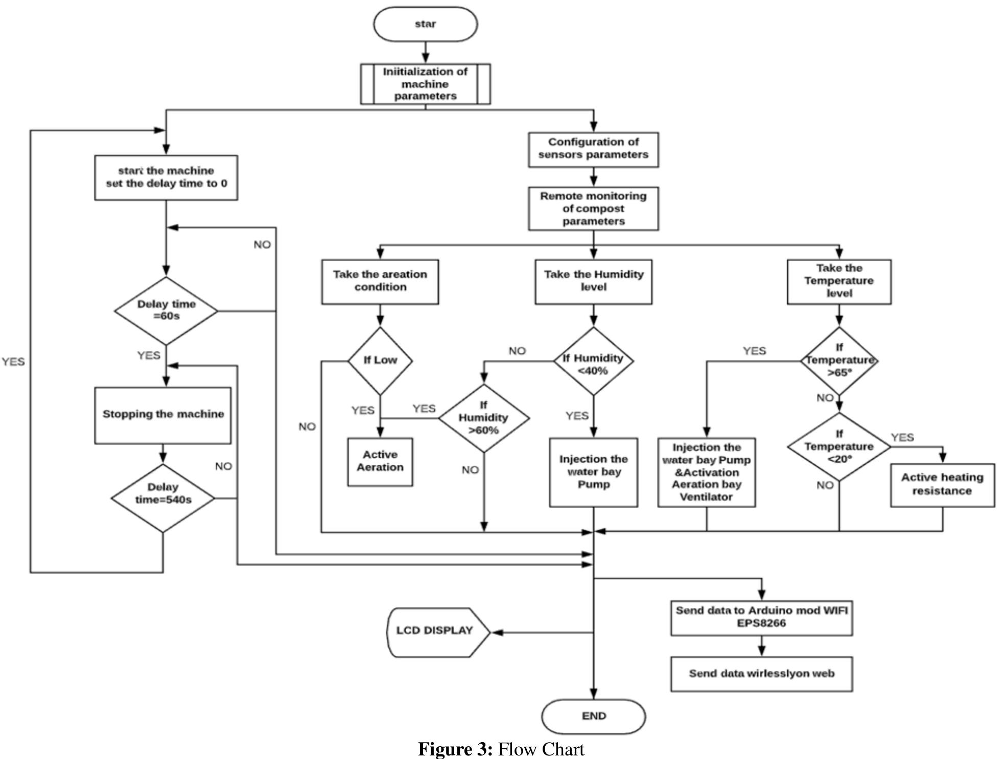 (PDF) Innovative Design and Realization of a Smart Rotary Composter ...