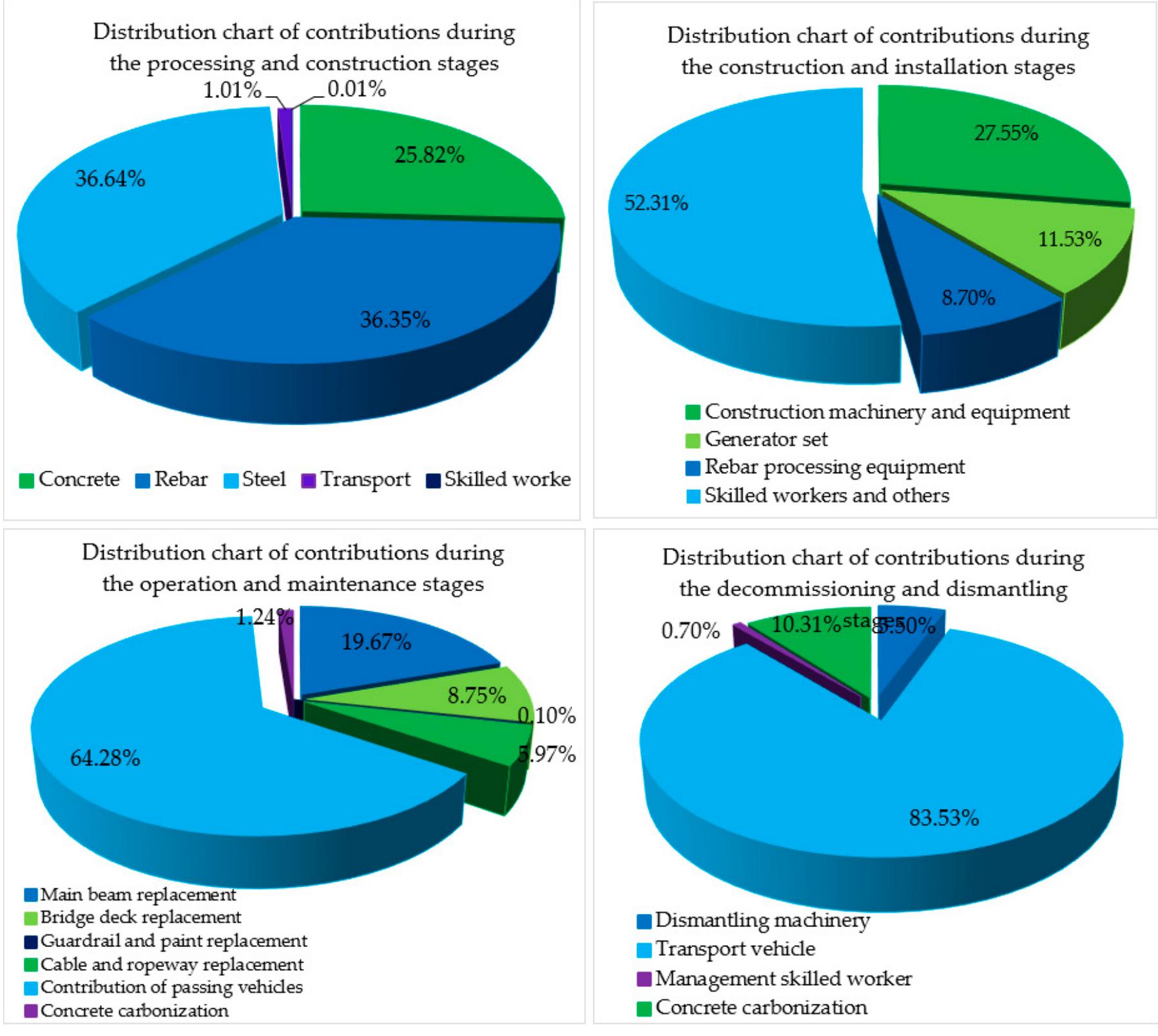 (PDF) Bridge Carbon Emissions and Driving Factors Based on a Life-Cycle ...