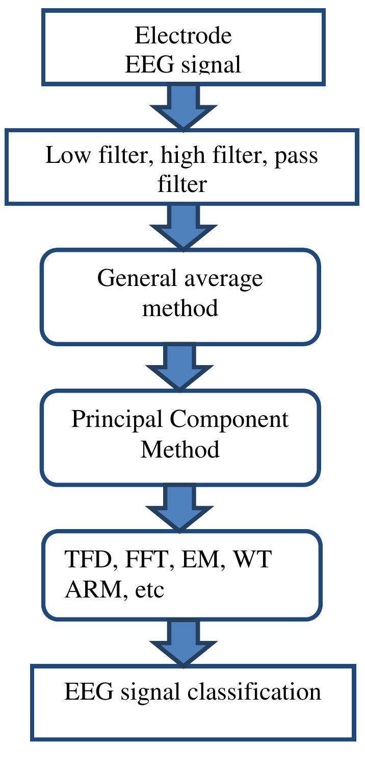 Figure 4 - from Progress in neural networks for EEG signal