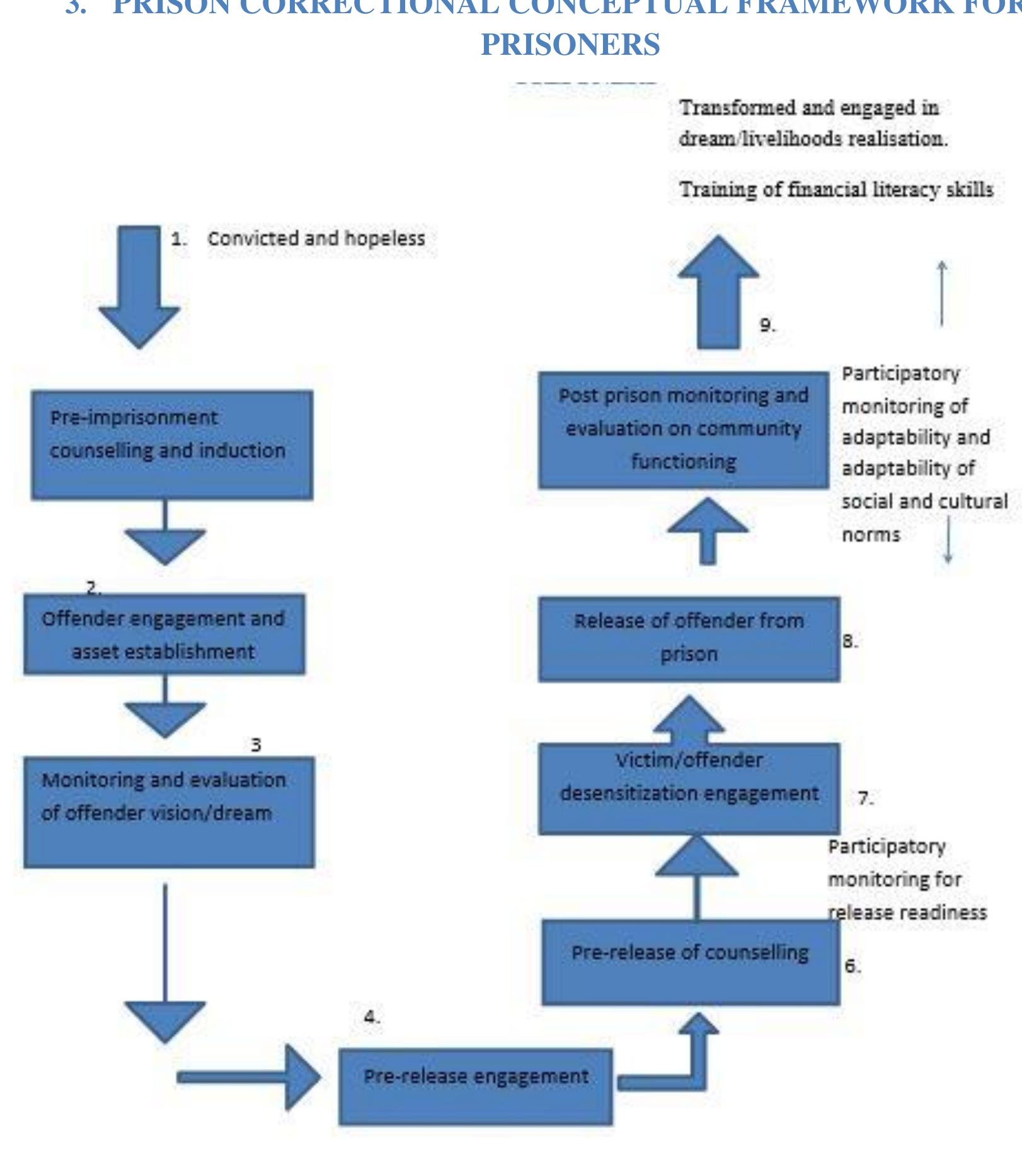 Figure 1 - PRISON CORRECTIONAL CONCEPTUAL FRAMEWORK: A