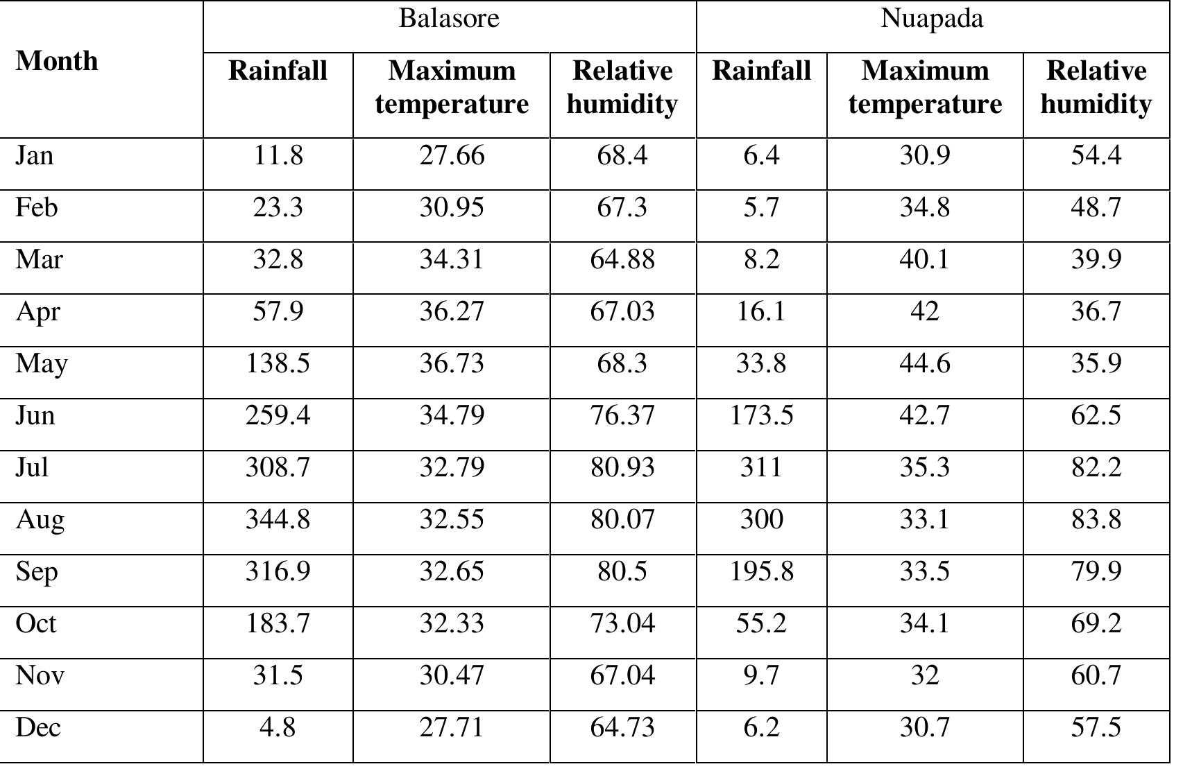 Average monthly of climatic data during study period in