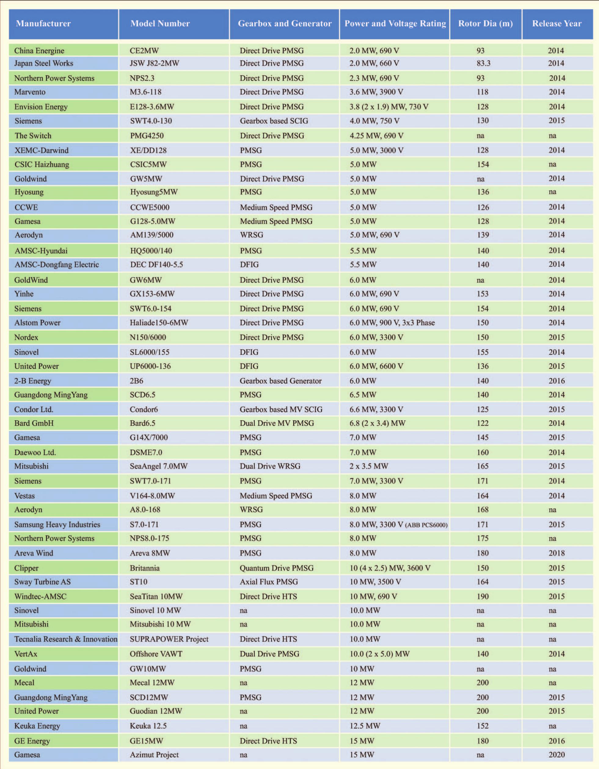 Wind Table List Table 4 - from High-Power Wind Energy Conversion Systems: