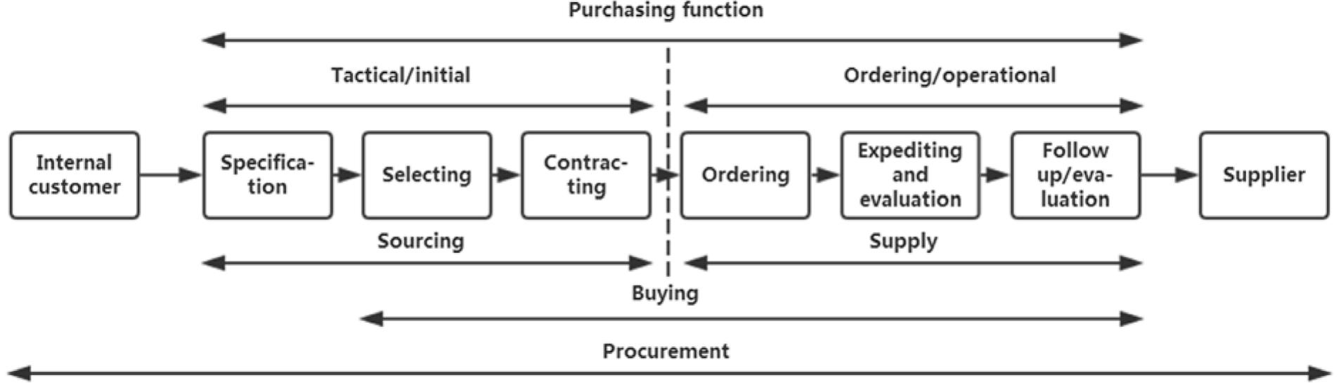 Model Purchasing Process Figure 4 - from Notes and Debates Purchasing process models: