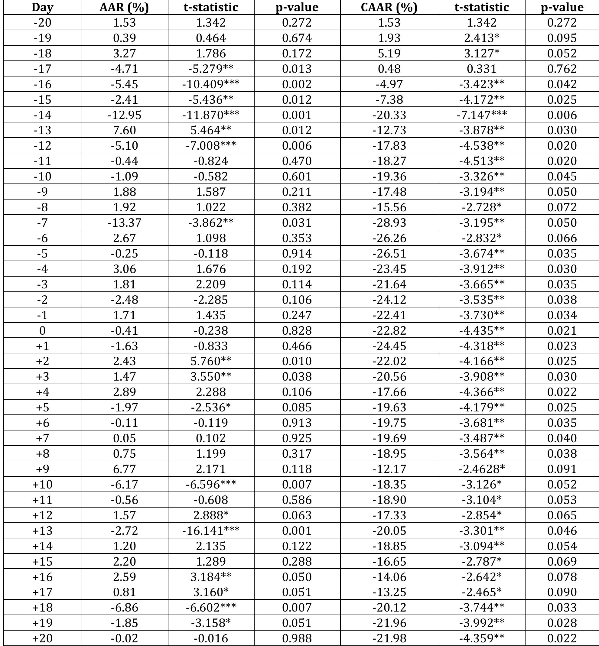 Cross-sectional aars and caars with test statistics on and