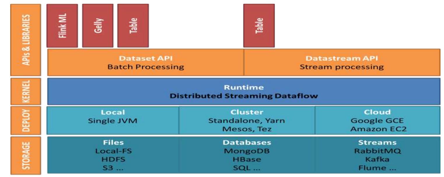 (PDF) A Comprehend The Apache Flink In Big Data Environments