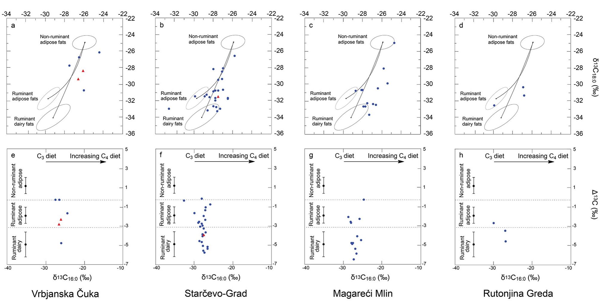 Fig 3. Graphs showing: a, b, ¢, d, 81°C values for the Cy¢.9 and Cig. fatty acids for archaeological fats extracted from Vrbjanska Cuka, Staréevo-Grad, Magare¢i Mlin and Rutonjina Greda vessels, respectively. The three fields correspond to the P = 0.684 confidence ellipses for animals raised on a strict C; diet in Britain [41]. Each data point represents either: blue circle—terrestrial animal product; red triangle—plant/animal product mixture; Plots e, f, g, h, show the ABC (8'°C18:0 -8'°Cj¢6.9) values from the same potsherds. The ranges shown here represent the mean + 1 s.d. of the A3C values for a global database comprising modern reference animal fats from Africa [42], UK (animals raised on a pure C; diet) [36] Kazakhstan [43], Switzerland [44] and the Near East [45], published elsewhere.  