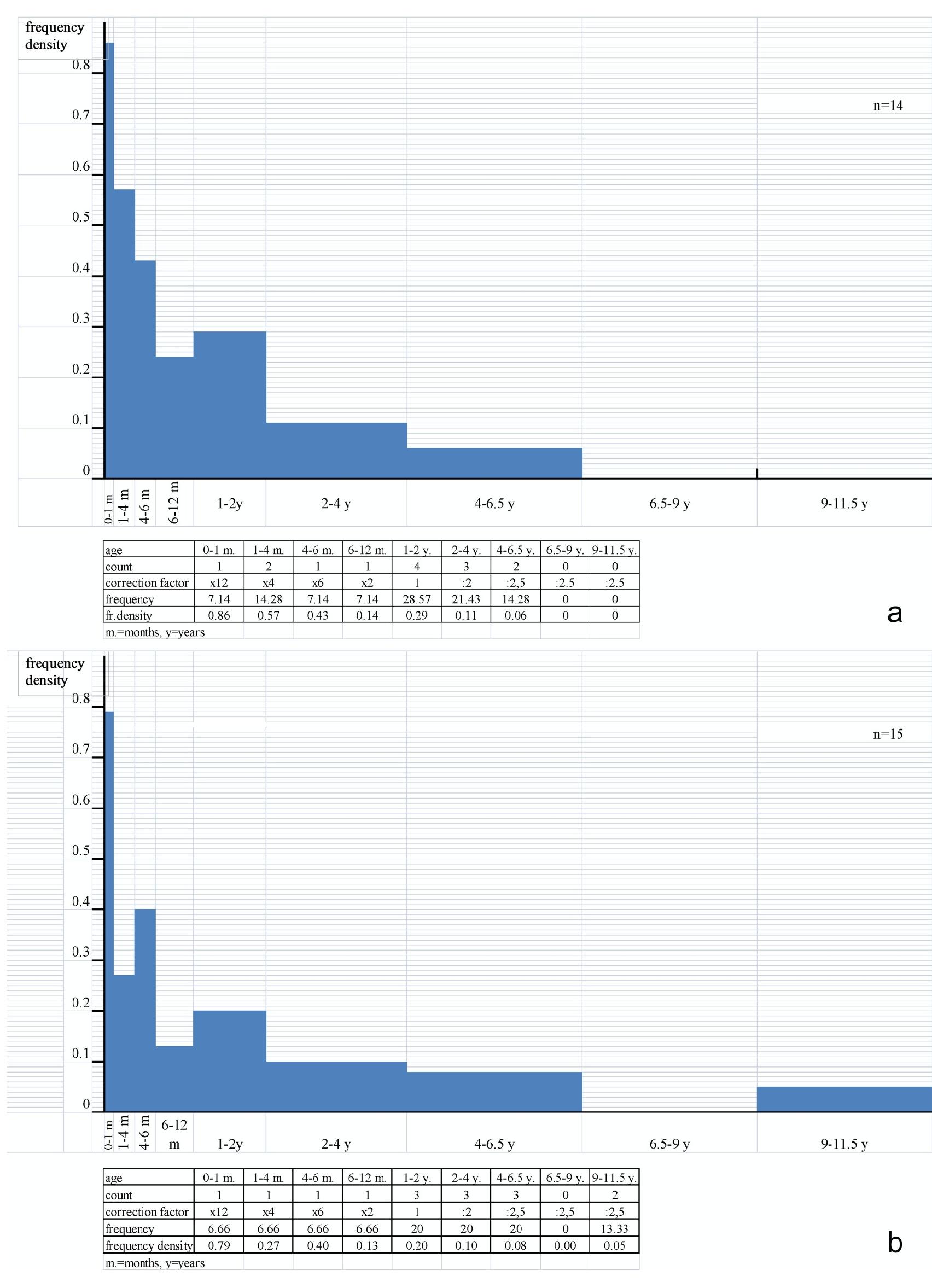 Fig 5. Cattle mortality profiles. a. Starcevo-Grad, b. Magare¢i Mlin.  