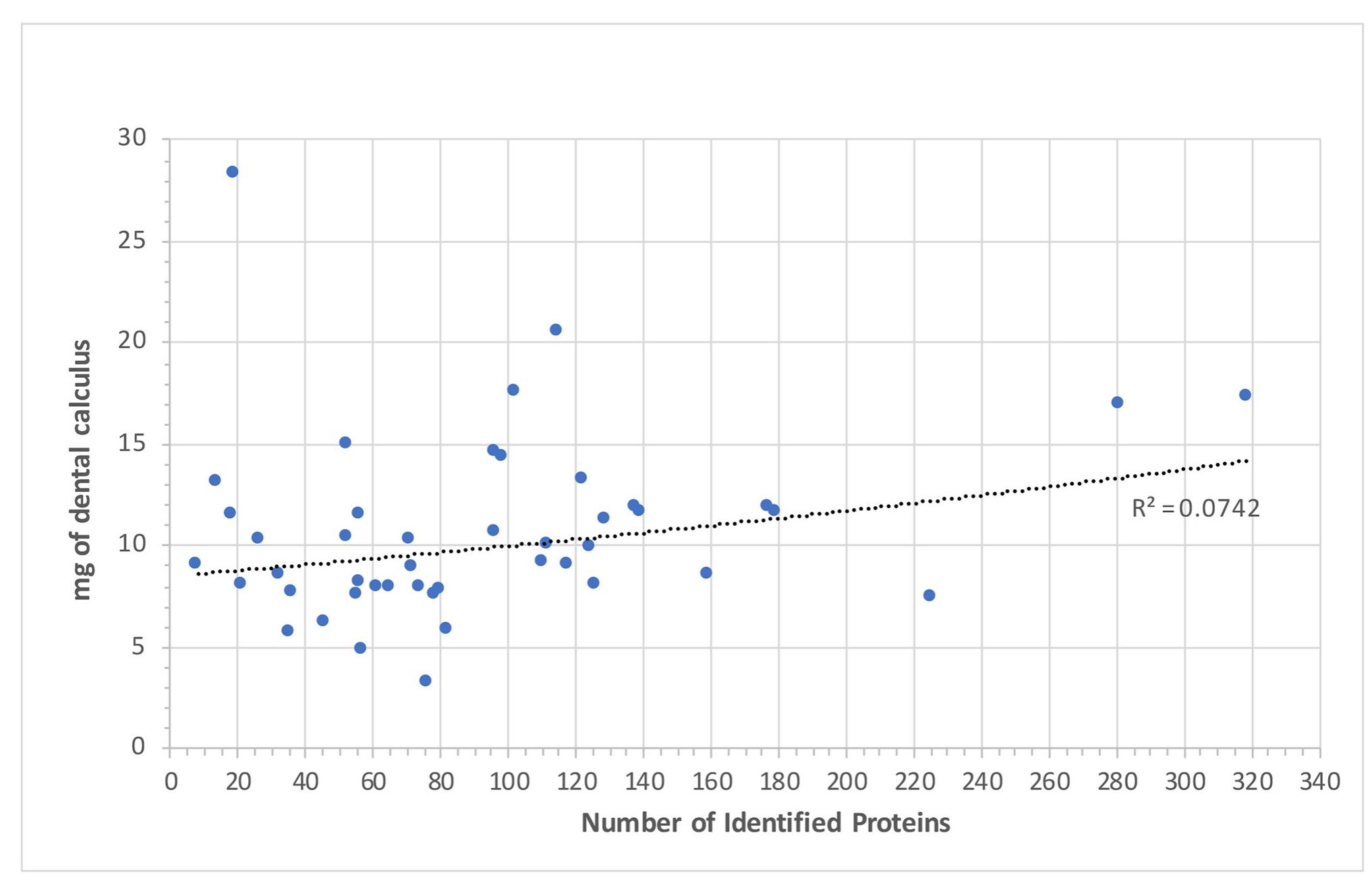 Fig 7. Relationship between quantity (mg) of starting material and number of identified proteins. 
