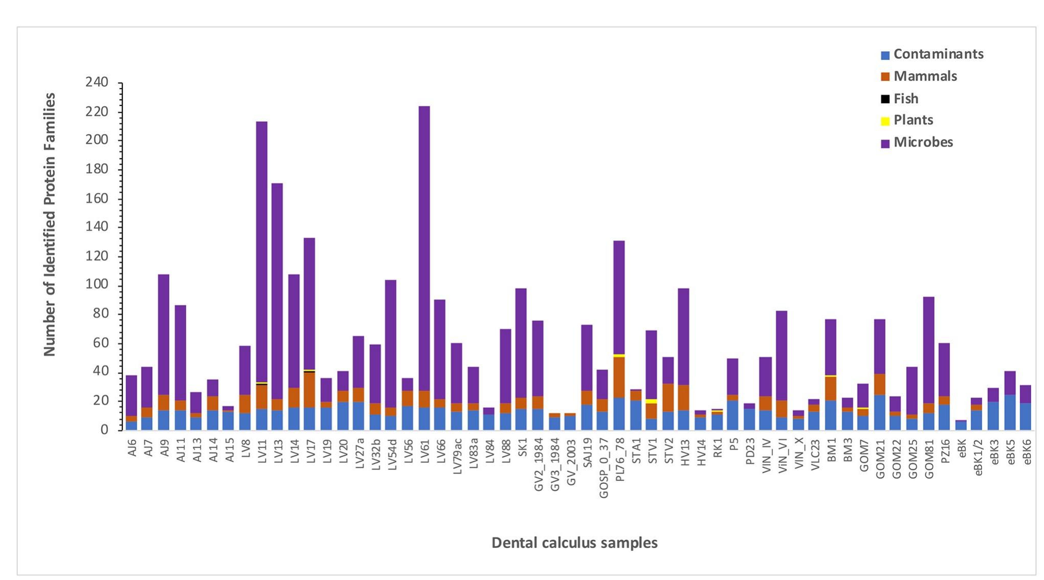 Fig 8. Proportion of contaminant, mammalian, plant, fish, and microbial protein families identified in the dental calculus samples. Many samples are marked by a high proportion of contaminants (predominantly keratins), which could be due to sample handling or general low abundance of endogenous proteins. 
