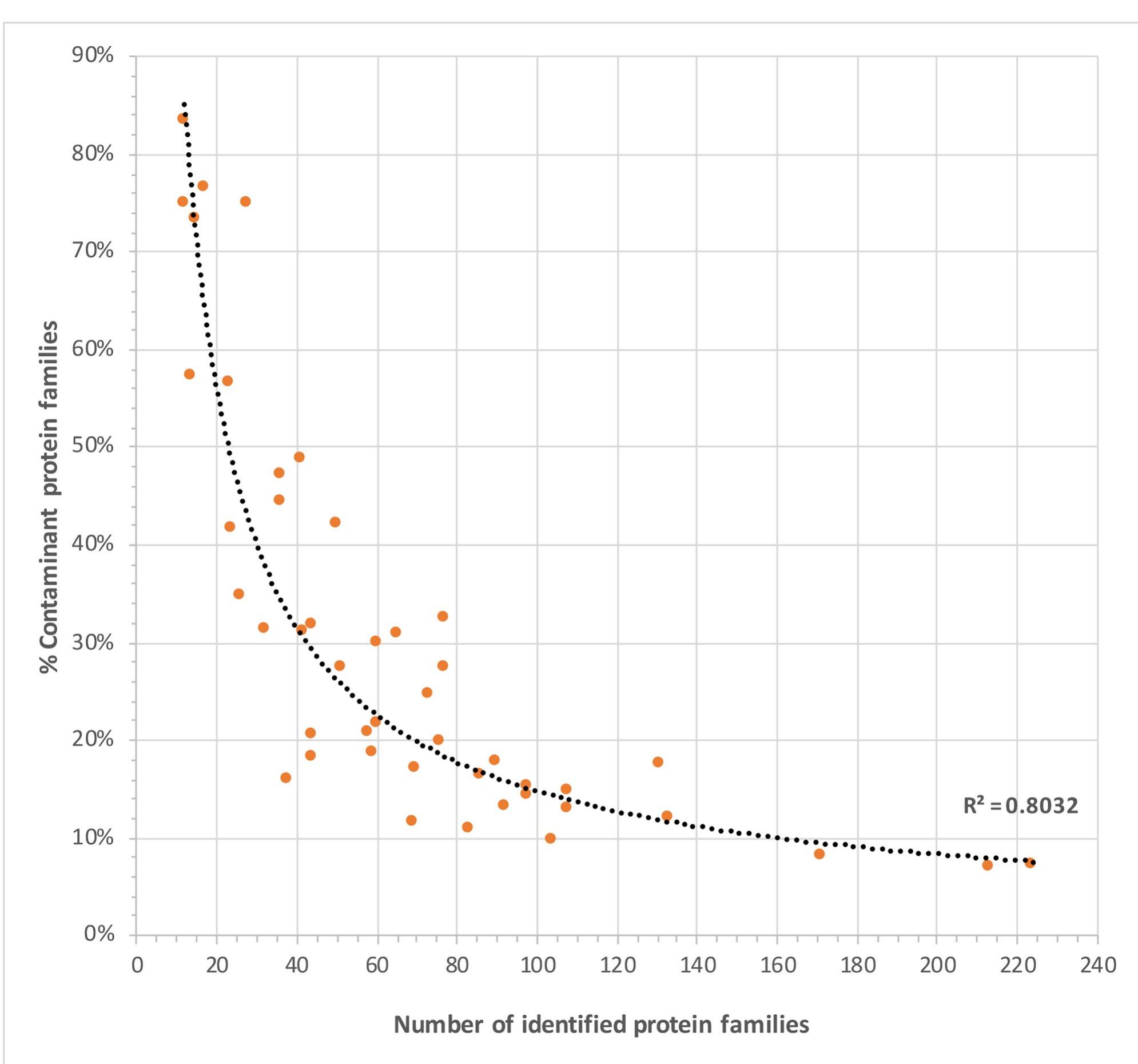 Fig 9. Scatterplot displaying the correlation between the total number of identified protein families and the proportion of putative contaminan proteins. Samples with relatively low numbers of proteins overall are dominated by contaminants (predominantly keratins), which could be due to sample handling or general low abundance of endogenous proteins. 