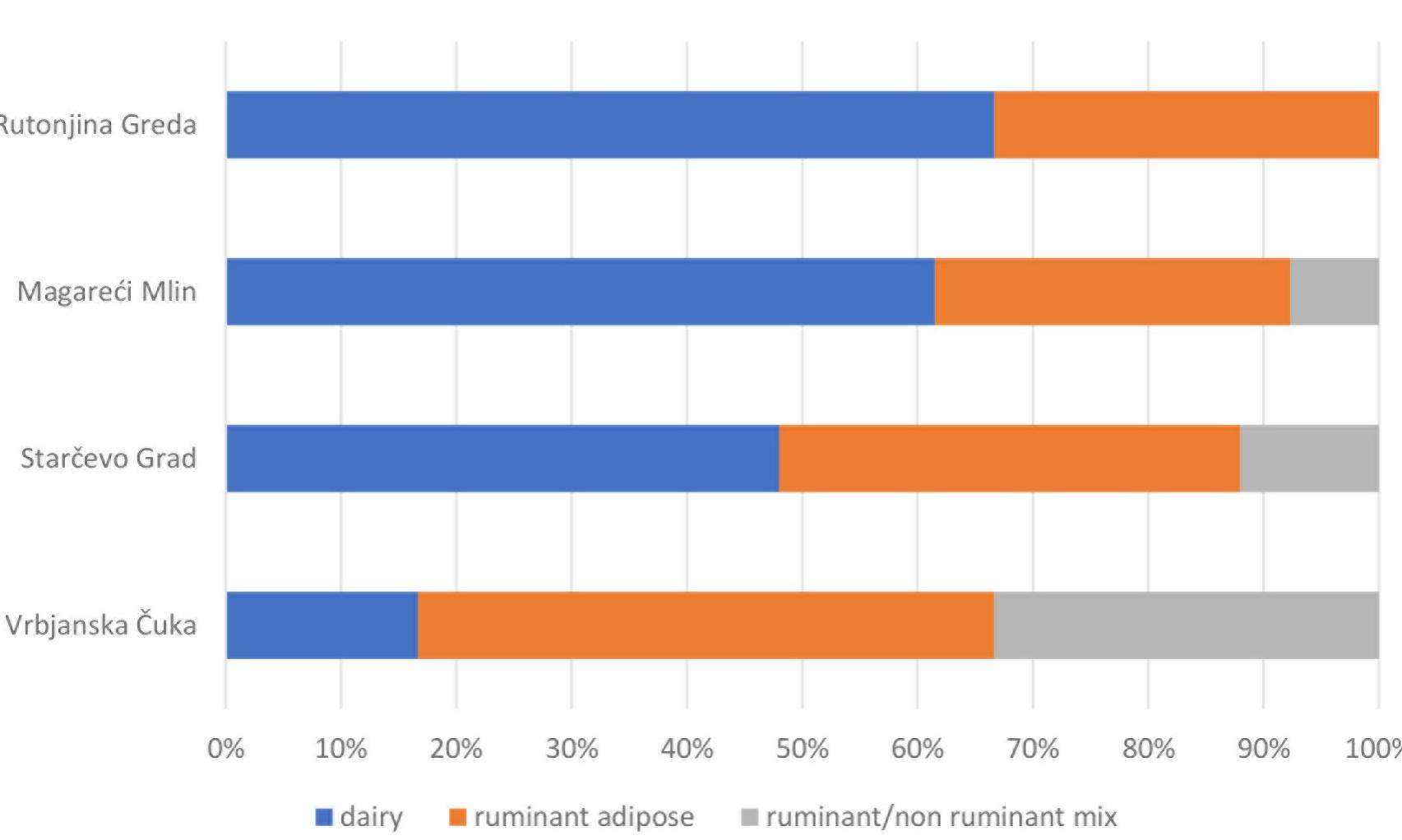 Fig 10. Relative abundances of different food categories of terrestrial animal origin, as seen through organic residue analyses of pottery vessels. 