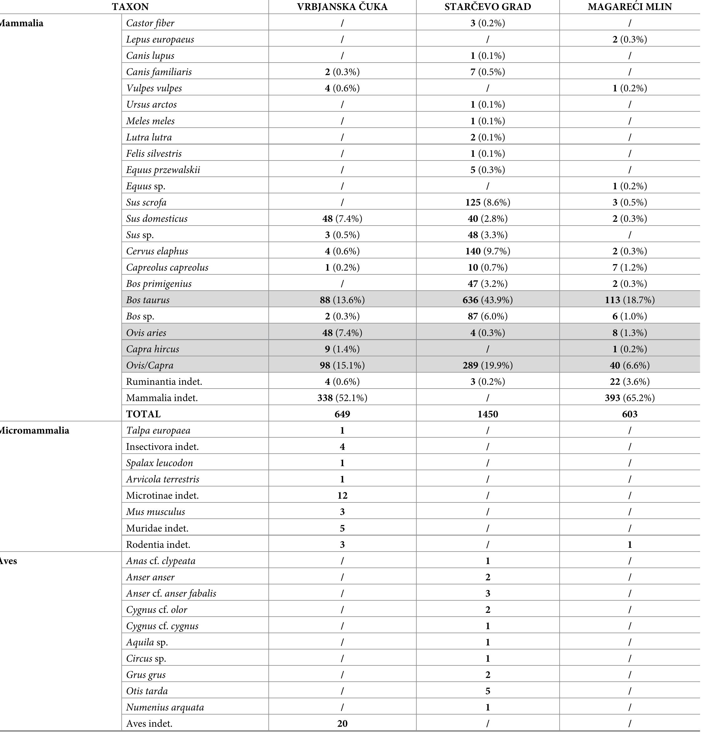 Table 1. The taxonomic composition of faunal assemblages from the sites of Vrbjanska Cuka and Magareci Mlin (analysed within this study) and Staréevo-Grad (analysed by Clason 1980), expressed in NISP (number of identified specimens) frequencies. 