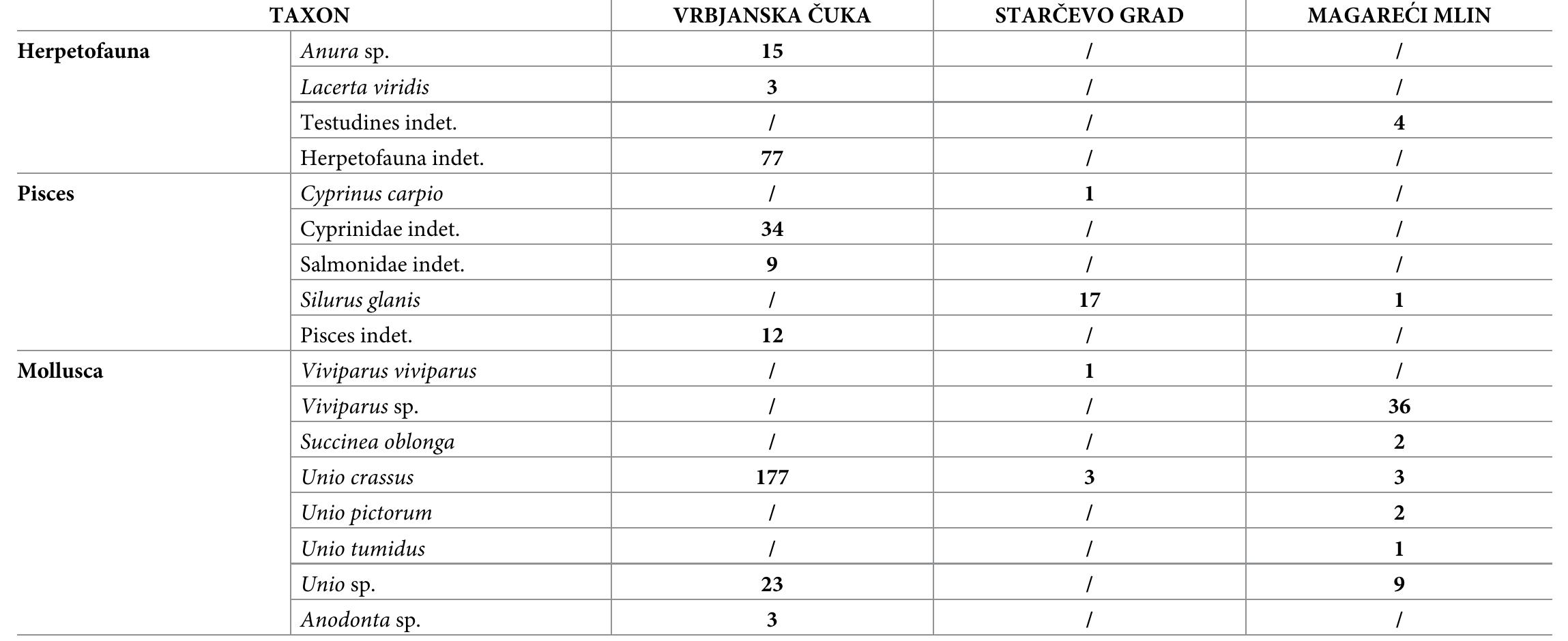 The contribution of domestic ruminants (cattle, sheep and goat) are shaded.  Table 1. (Continued) 