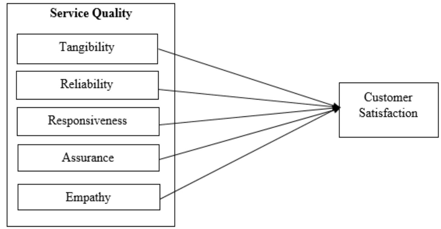 Figure 2 - from The Relationship between Service Quality
