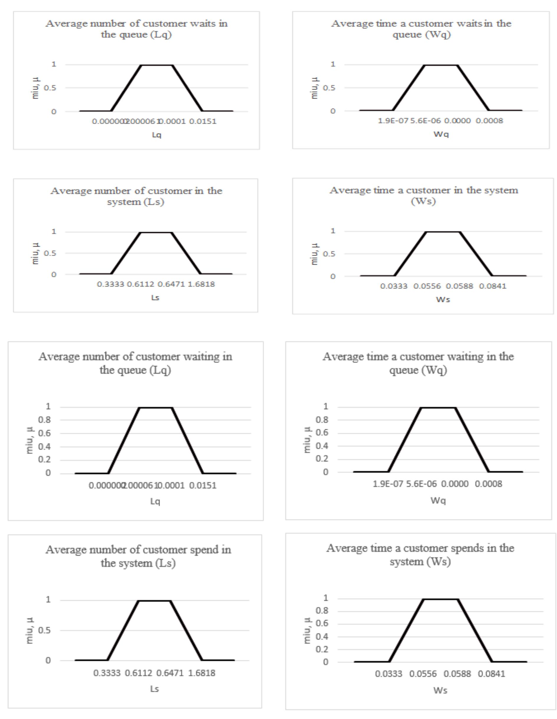(PDF) Comparison of Queuing Performance Using Queuing Theory Model and ...