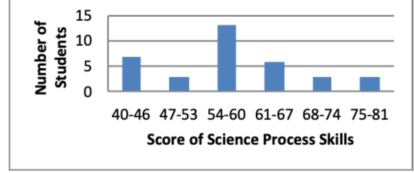 (PDF) Analysis of Science Process Skills in Senior High School Students
