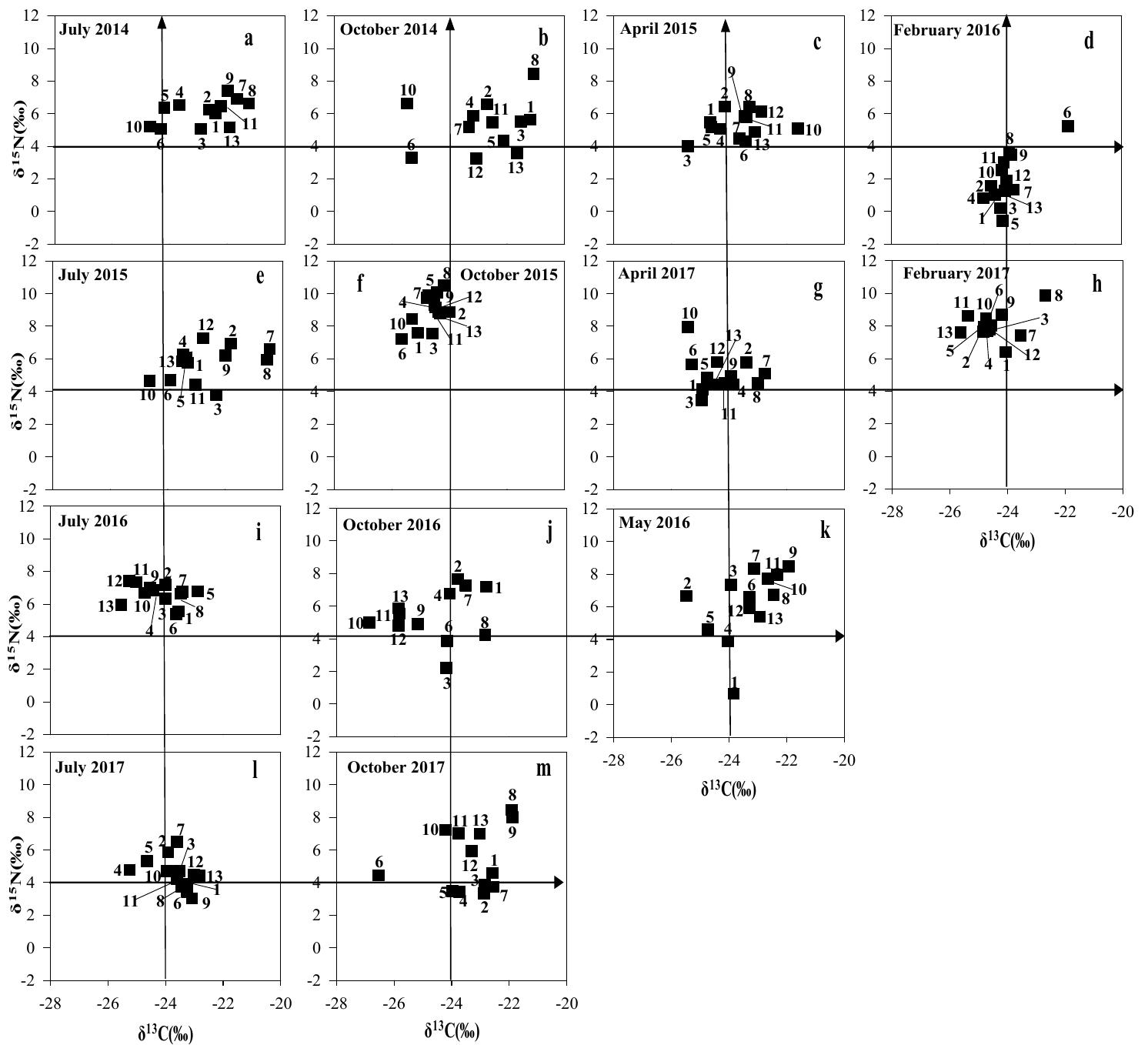 (PDF) Spatial and Temporal Patterns of δ 13 C and δ 15 N of Suspended ...