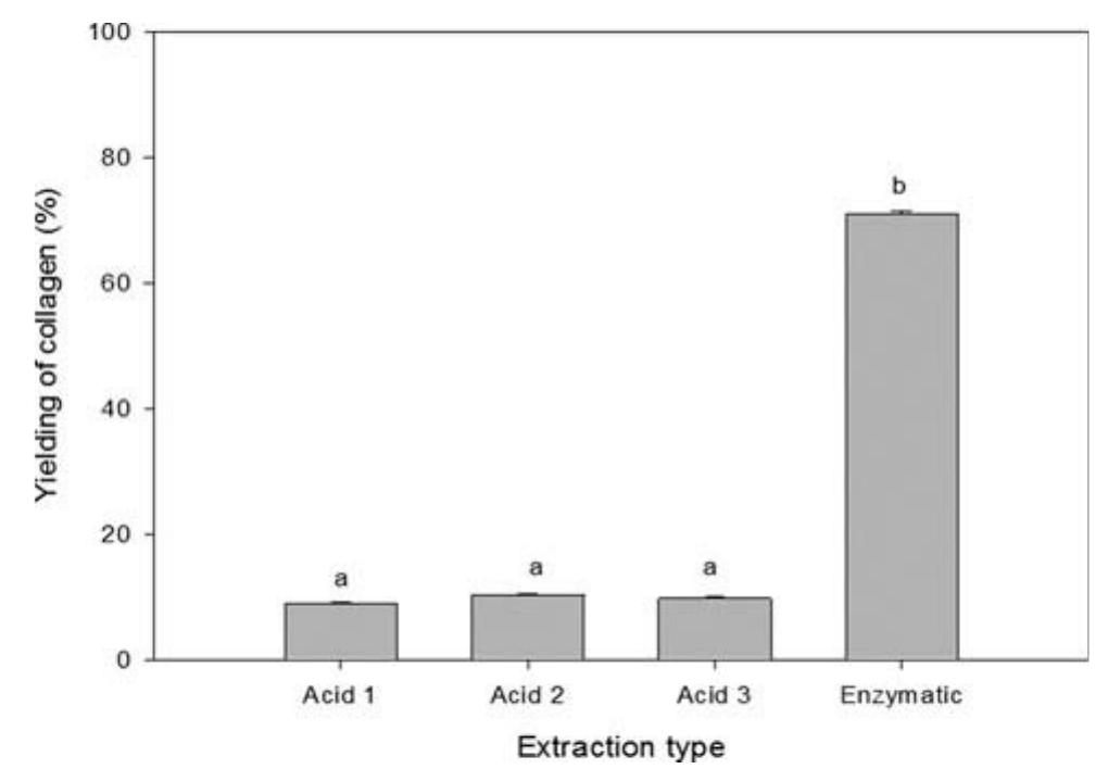 (PDF) Extraction and characterization of collagen from rabbit skin ...