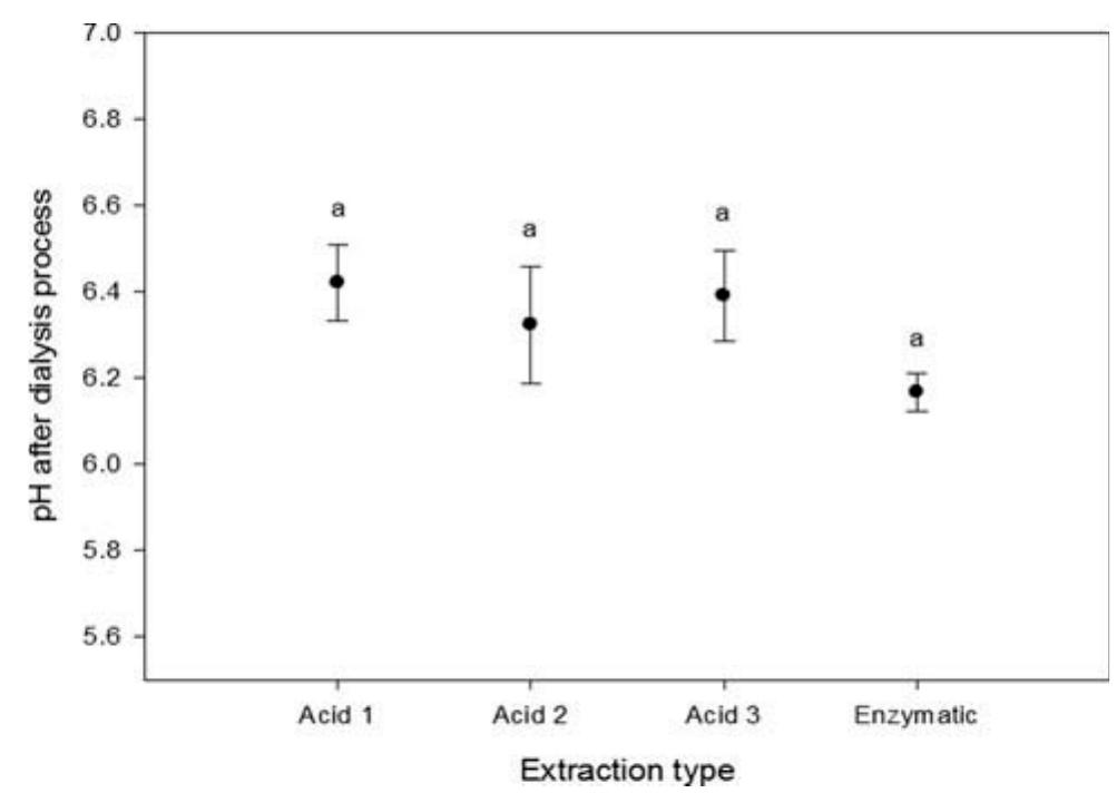 (PDF) Extraction and characterization of collagen from rabbit skin ...