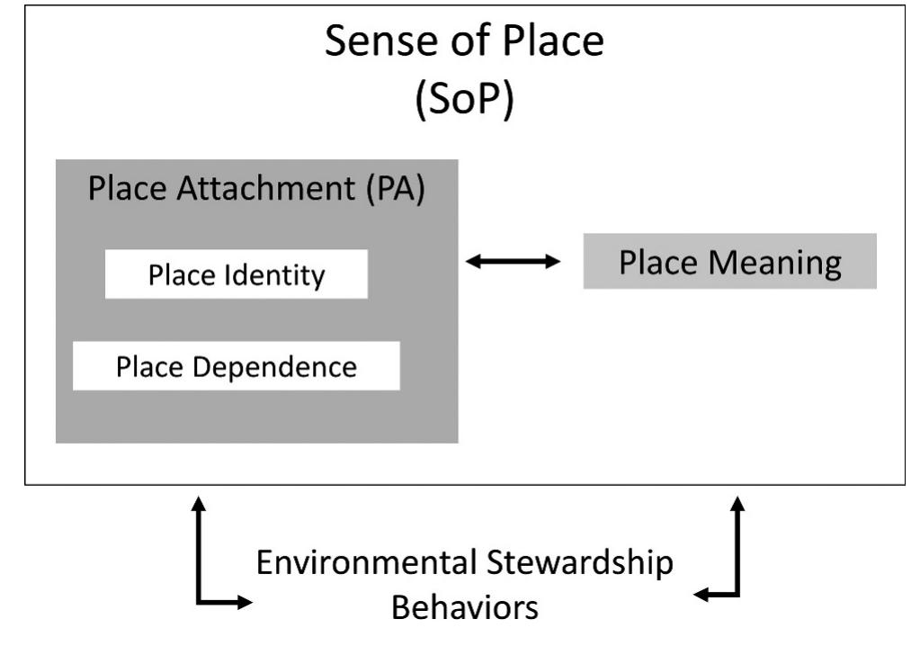 Figure 1 - from WHOSE PUGET SOUND?: EXAMINING PLACE