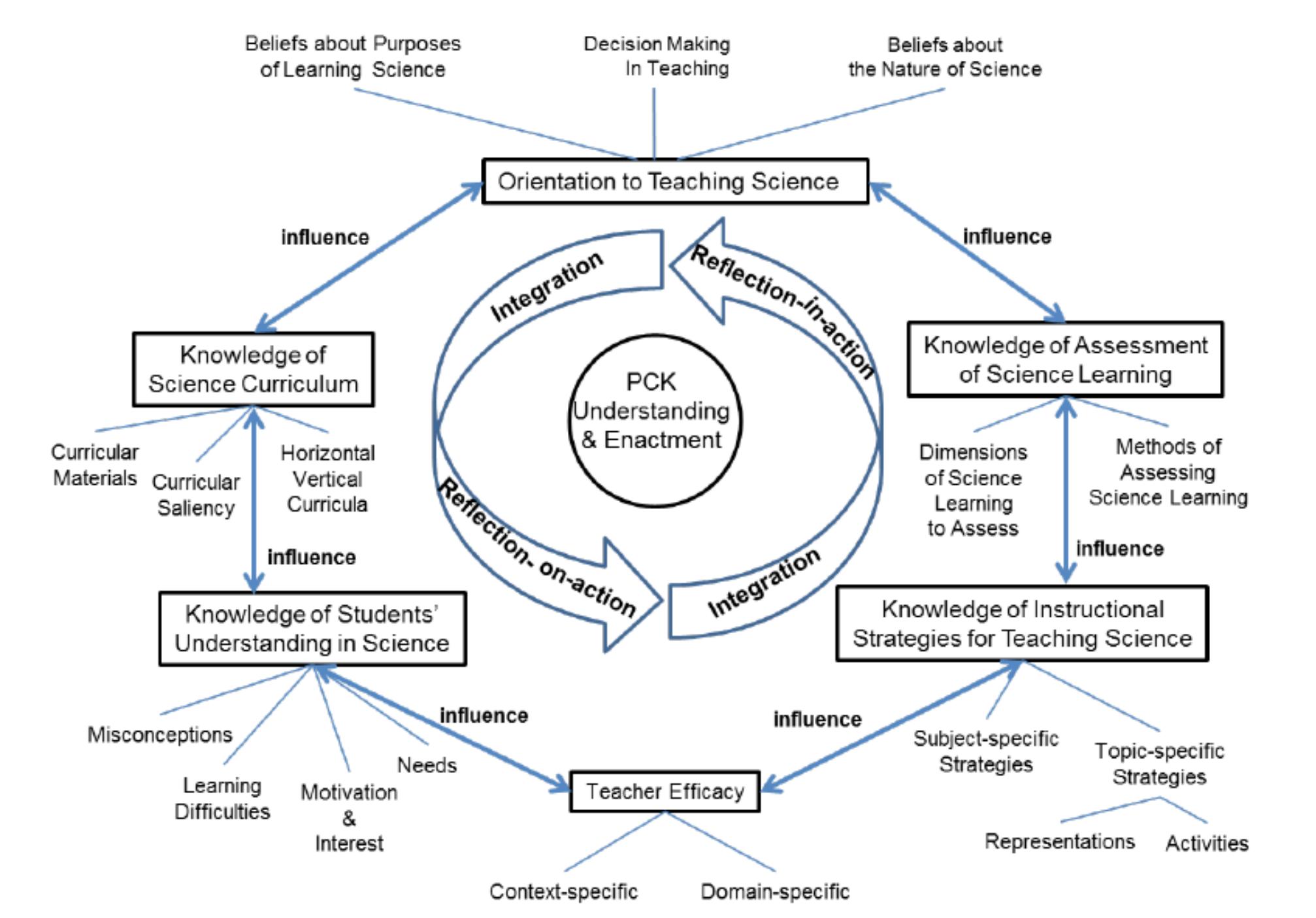 (PDF) Conceptualisation of Pedagogical Content Knowledge (PCK) of ...