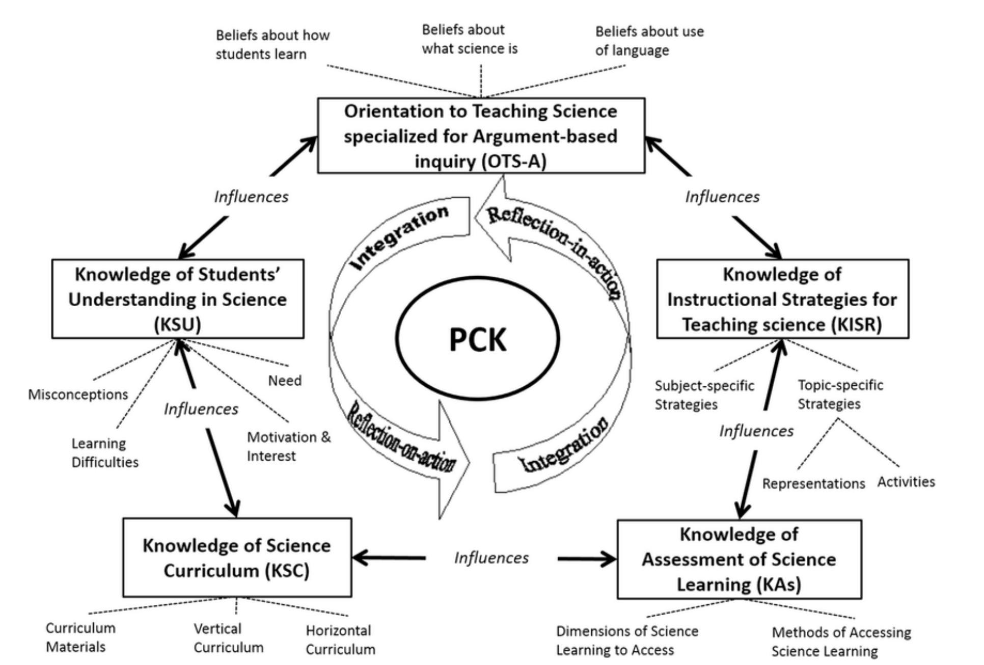 (PDF) Conceptualisation of Pedagogical Content Knowledge (PCK) of ...