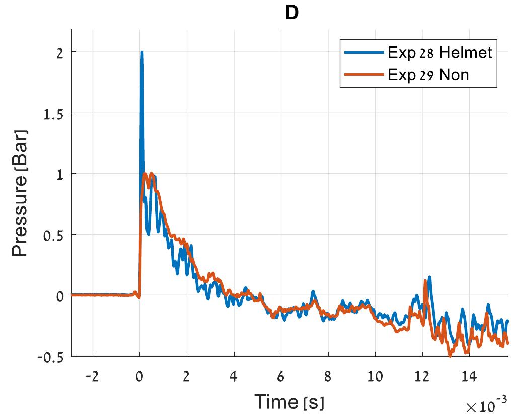 Comparisons of pressure histories with and without a helmet