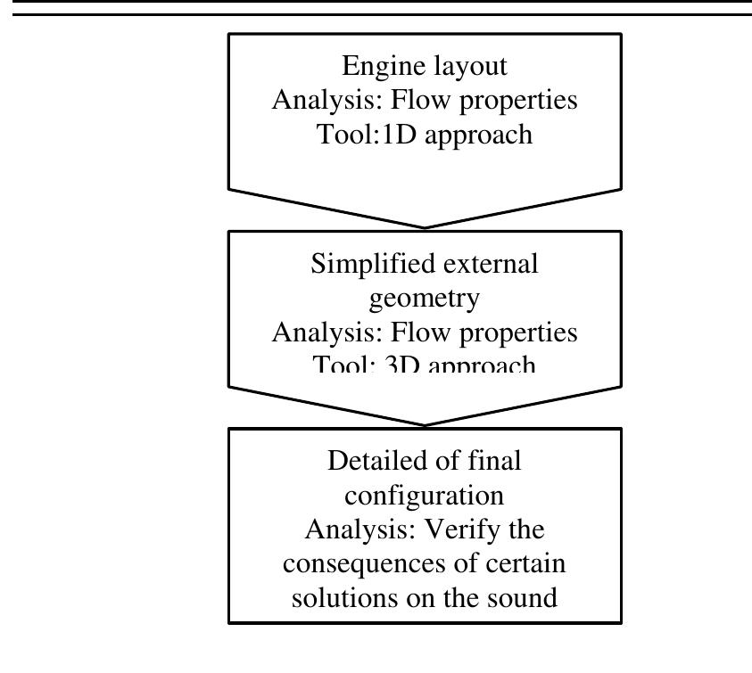 Flowchart of the design and an optimization process