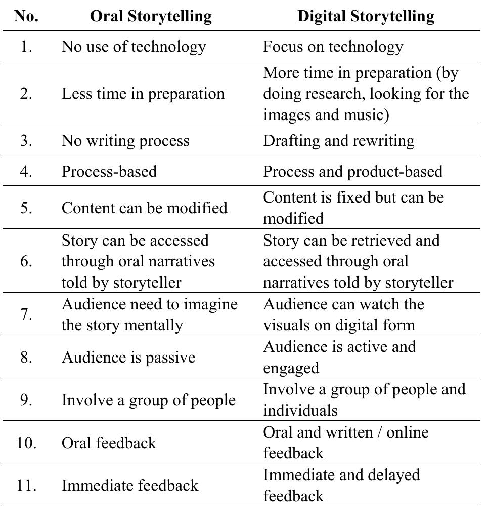 (PDF) Digital Storytelling vs. Oral Storytelling: An Analysis of the ...