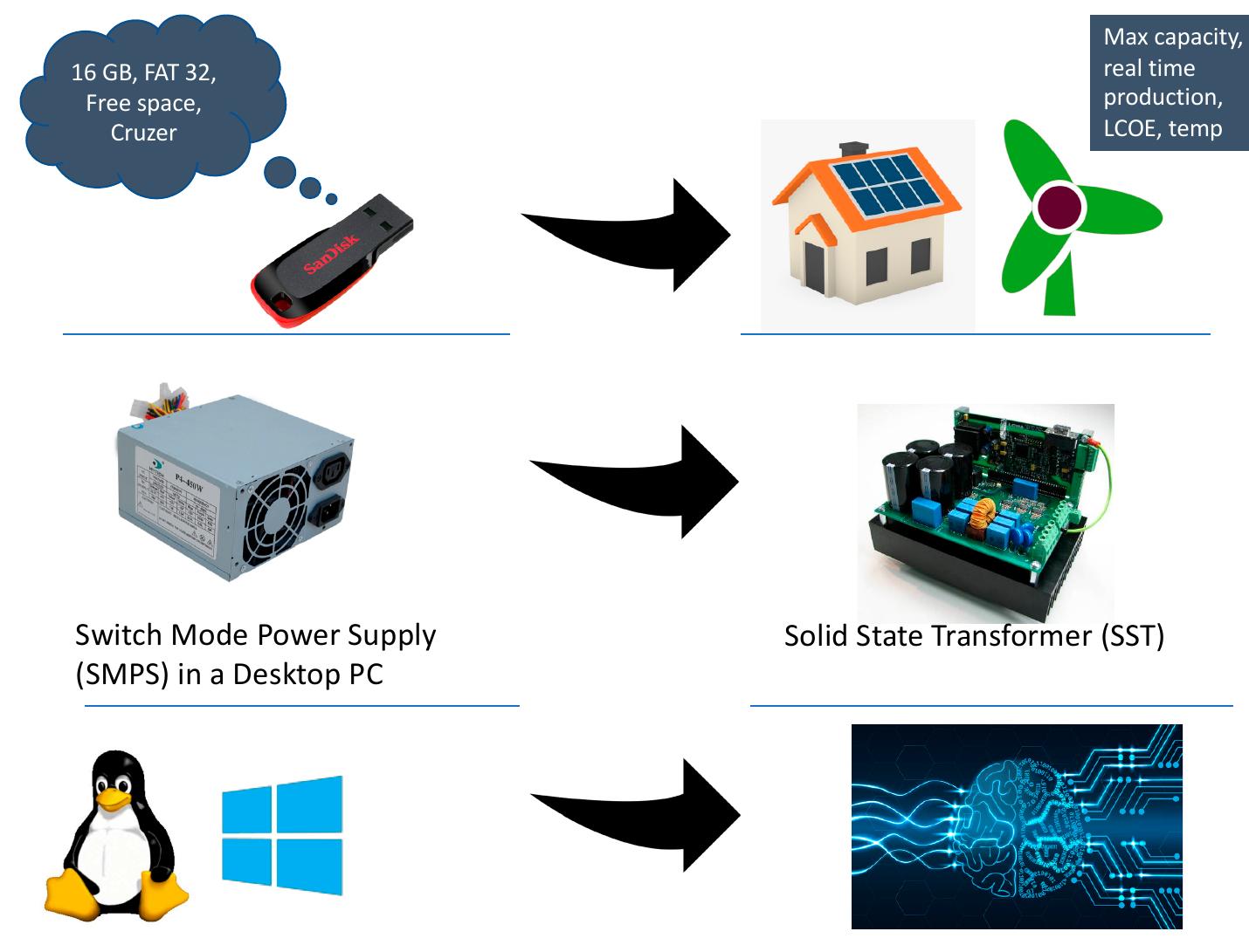(PDF) Energy Internet, the Future Electricity System: Overview, Concept ...