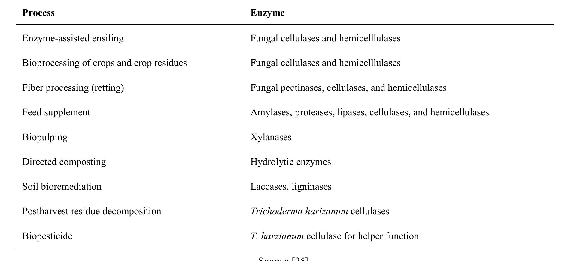 (PDF) Microbial enzymes produced by fermentation and their applications ...