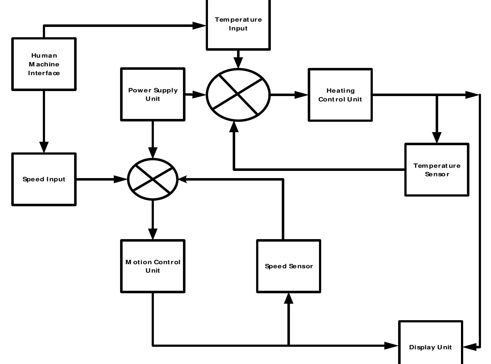 The block diagram in figurel below shows the various units