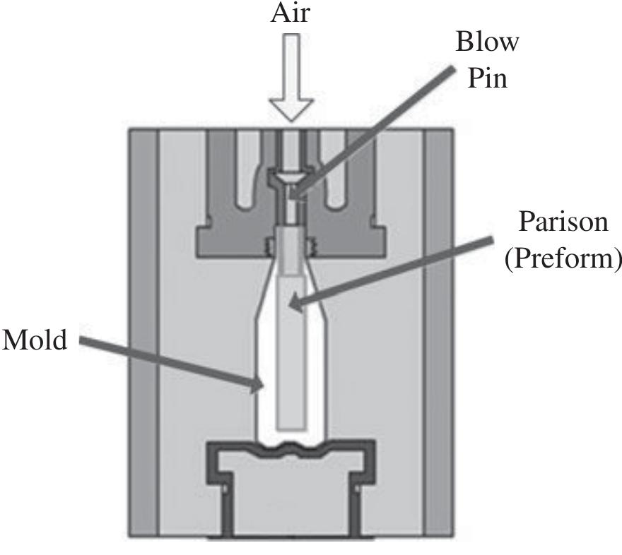 The blow molding process begins with a plastic form called a