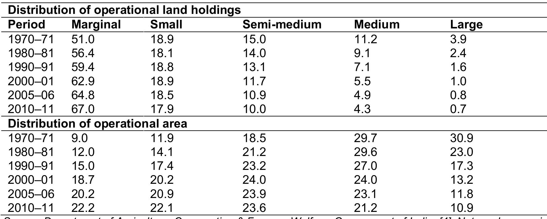 Number and area under class wise operational land holdings
