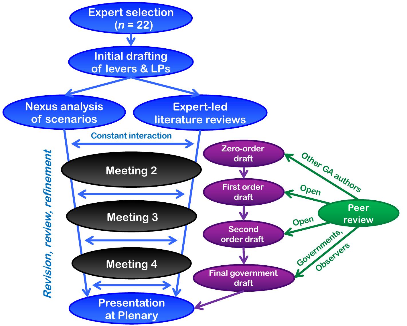 across regions and gender identity, to serve as authors for Chapter 5 (pathways towards a sustainable future) of the IPBES Global Assessment. In addition to their publication records, these authors brought together diverse experiences with environmental manage- ment, conservation and social-ecological systems. The experts were asked to independently provide a comprehensive list of levers and leverage points for global sustainability, based on the potential for disproportionate effects to address and reverse the deterioration of nature while meeting societal needs. They were asked to consider actions by the full range of possible actors, and both top-down and bottom-up effects across various sectors. The collection of all re- sponses became our initial set of levers and leverage points. Ensuing processes were then informed by five linked conceptualizations of  transformative change identified by the experts (Chan et al., 2019):  across regions and gender identity, to serve as authors for Chapter 