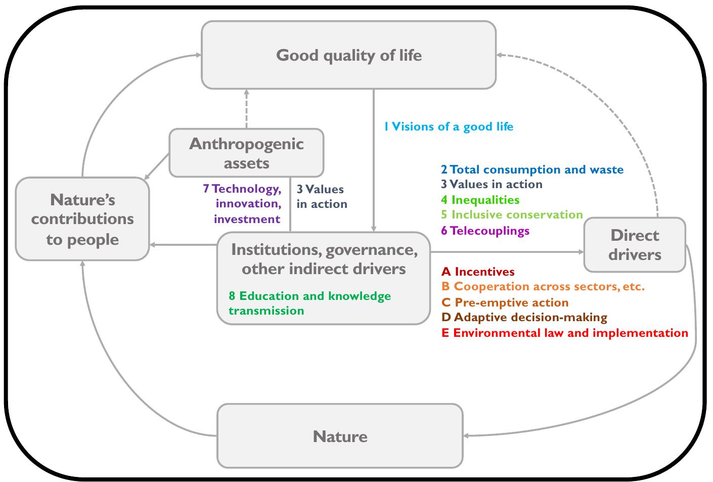 FIGURE 3. Eight featured leverage points and five levers of transformative change towards sustainable pathways, overlaid on a simplifiec version of the IPBES Conceptual Framework (graphical details are depicted slightly differently to accommodate the levers and leverage points, which are themselves represented in short form for graphical simplicity; Diaz et al., 2015). The leverage points (1-8) and levers  (A-E) are placed at their primary sites of action, where relatively small changes in indirect drivers could influence other elements to effect large changes in outcomes for nature and its contributions to people. Although the leverage points and levers vary in many dimensions,  all pertain somewhat to institutions (both formal and informal), and in most cases how these institutions influence other elements of the Conceptual Framework (including 1 Visions of a good life, where the change would originate with institutions). Many levers and leverage points could be situated within ‘Institutions, ...’, but most do pertain especially to direct drivers—including ‘Technology, ...’, which has impact via Anthropogenic assets. ‘Values in action’ occurs in two places, affecting human action in the Direct drivers via ‘Institutions, ...’ and also ‘Anthropogenic assets’ (e.g. infrastructure). Colours correspond to those in Figure 4  identified are meaningful and important. The set here is consistent  each lever and leverage point and possible interrelationships betweer 