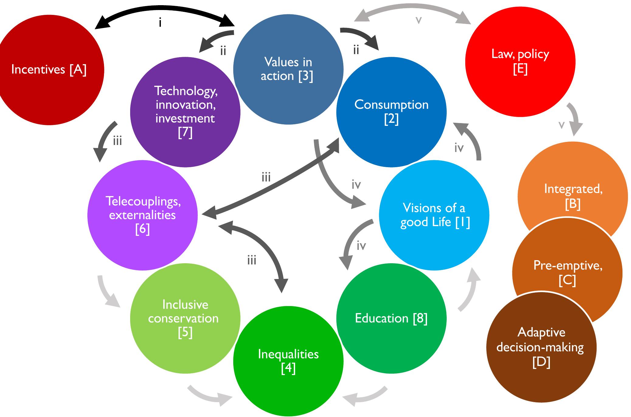 FIGURE 4 One hypothetical causal chain of how the leverage points and levers could coproduce a global sustainable economy [1-8 refer to leverage points, and A-E refer to levers]. First, (i) a new incentive programme [A] provides a means for individuals and organizations to express their latent values of environmental responsibility [3] by paying for diverse resource users and land/water stewards to conserve  and restore ecosystems, mitigating unintended negative environmental impacts associated with supply chains. These co-payments thus provide incentives that enable additional value-oriented action. (ii) Both the consumer/organizational action and the new conservation/ restoration trigger [7] innovation in practice and appropriate technology. The consumer/organizational action of committing to pay for mitigation of their impacts might have the effect of [2] reducing consumption. (iii) Both the innovation and the reduction in consumption rein in [6] negative environmental externalities. Because many negative externalities have disproportionate impact on vulnerable populations, this could [4] reduce some inequalities. (iv) As a socially conspicuous way for people to enact latent values of responsibility, the practice becomes normal and helps shift (1) visions of a good life away from conspicuous consumption. This further [2] reduces consumption and enhances [8] education about social-ecological problems, systems and solutions. (v) The value-enabled action may then facilitate changes  in [E] laws and policies, and their enforcement, with four effects: [3] consolidating value-based action; [B-D] shifting management and governance systems to be integrated, pre-emptive and adaptive; further increasing [8] education and knowledge transmission about nature and sustainable resource use; [5] enhancing broad and appropriate inclusion of Indigenous Peoples and Local Communities in conservation and restoration; and [1] eliminating harmful production-enhancing subsidies/incentives (last two arrows not shown for simplicity). Unlabelec silver arrows depict a small subset of additional synergies by which one leverage point might facilitate others 