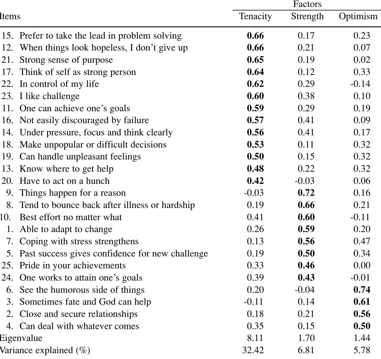 (PDF) Factor analysis and Psychometric evaluation oF the connor ...